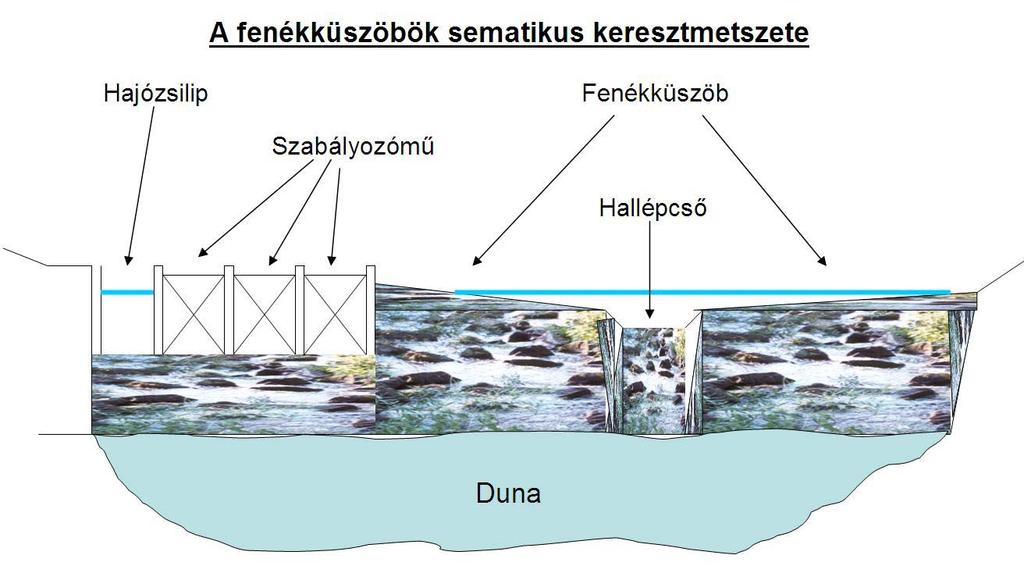 Hajózsilip (10 m széles): Lehetővé teszi a jacht és egyéb turisztikai célú vízi forgalom biztonságos átjutását a fenékküszöbnél kialakuló vízszintkülönbségen.