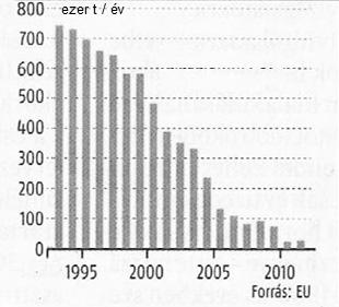 13. Tanulmányozza a diagramot, és oldja meg a feladatot! A kén-dioxid kibocsátásának alakulása Magyarországon a) Mivel indokolható, hogy az 1990-es évektől jelentősen csökkent a kén-dioxid kibocsátás?