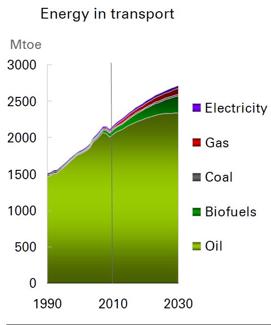 Oil