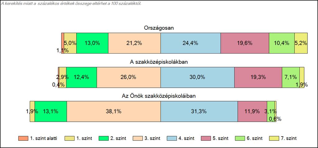 szakközépiskoláiban Matematika A tanulók