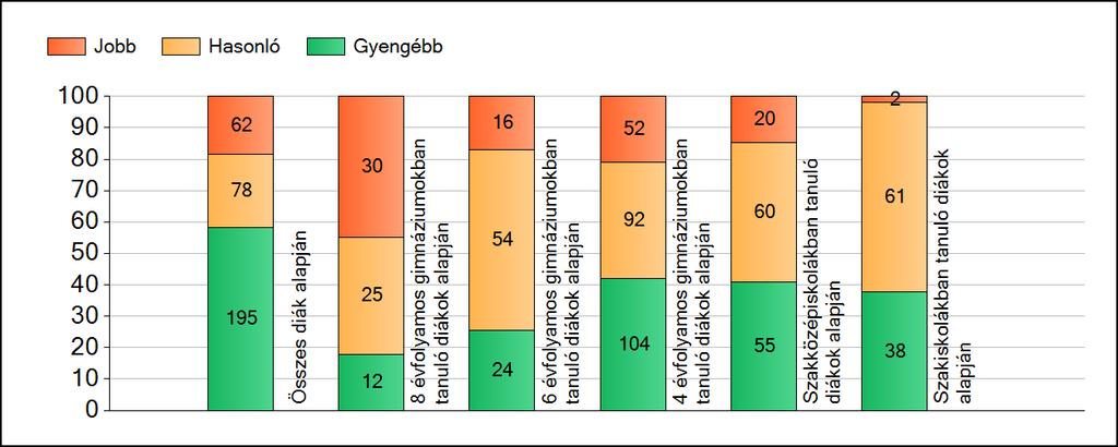 1a Átlageredmények A fenntartók átlageredményeinek összehasonlítása Szövegértés Az Önökhöz képest szignifikánsan jobban, hasonlóan, illetve gyengébben teljesítő fenntartók száma és aránya (%)