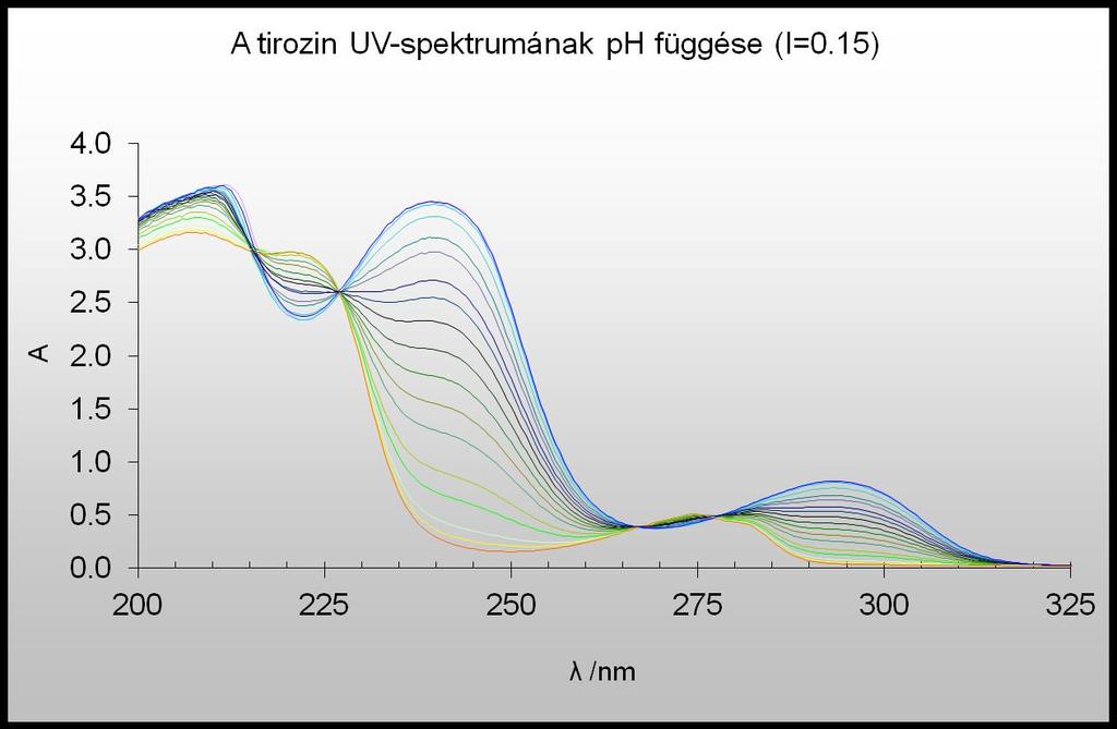 ph hatása a spektrumra ph.80.49.0.69.49 0.98 0.65 0.