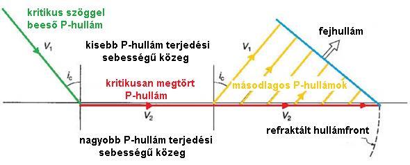 Szeizmikus hullámok visszaverődése és törése A kritikus törést szenvedett refraktált hullám terjedése során, az alsóbb közeg réteghatár közelében elhelyezkedő részecskéi másodlagos hullámforrásokká