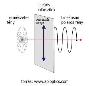 Polarizált (síkban polarizált) fény a természetben: Viztükörről, ablaküvegről visszaverődő fény polarizálódik Előállítása - polárszűrővel Üveg, vagy
