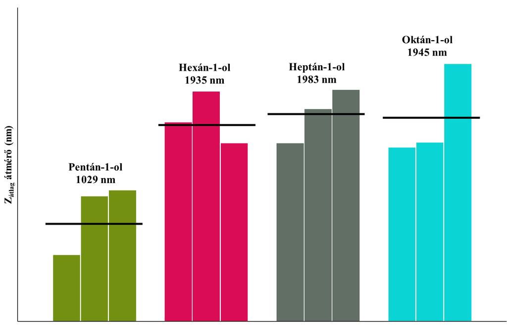 11. táblázat Savamidokban delaminált Ca2Al LDH Zátlag részecskeátmérője ultrahangos kezelés után 1 perccel (Zátlag 1 ) és 10 perccel (Zátlag 10 ).