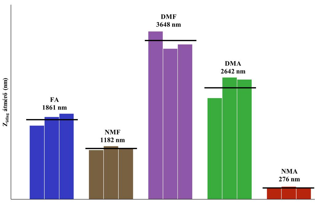 Az ábra ismeretében már feloldható az alkoholok vegyes hatásának ellentmondása: közülük kettő esetén (pentán-1-ol és oktán-1-ol) nagymértékben csökken a részecskeméret, azonban a következő mérési