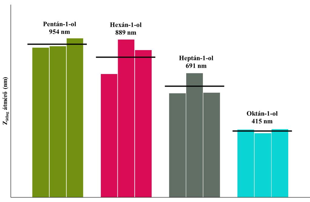 Látható, hogy a Mg2Al LDH részecskemérete három delamináló oldószerben is stabil, a mérés bizonytalanságát figyelembe véve, ráadásul formamidban további 10 + 2 perc mérés után sem nő számottevően.