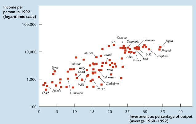 Beruházás és egy főre jutó GDP a világ néhány országában
