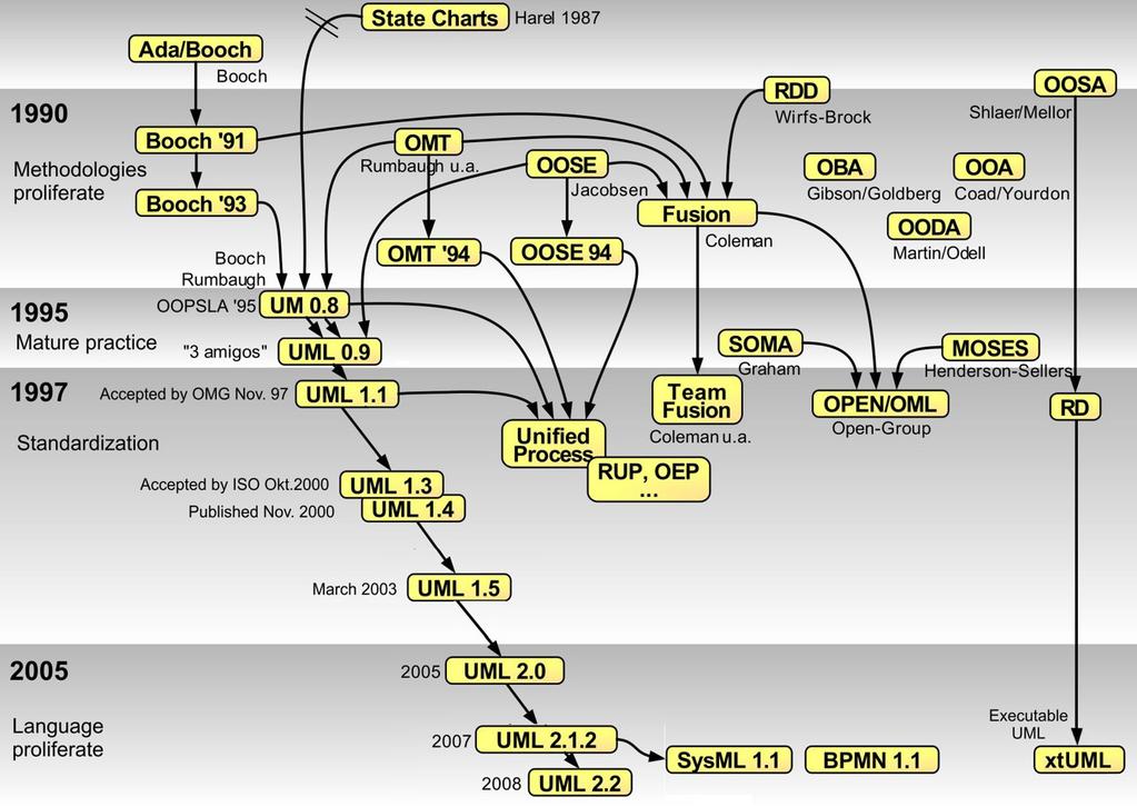 2.2. ábra. Modellezési nyelvek fejlődése A 2.2 ábrán [14] látható az UML-hez kapcsolódó modellezési nyelvek fejlődése az 1990-es évektől kezdve.