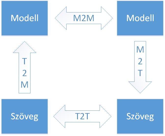 5.1. ábra. Transzformáció típusok Modell-modell transzformáció esetén a kiinduló- és a célformátumot a modell alapú tervezőeszközök számára értelmezhető modelleknek tekintik.