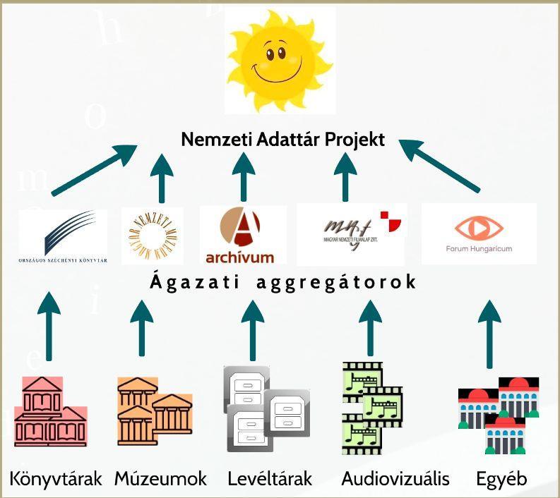 Nemzeti Adattár Projekt Adatok