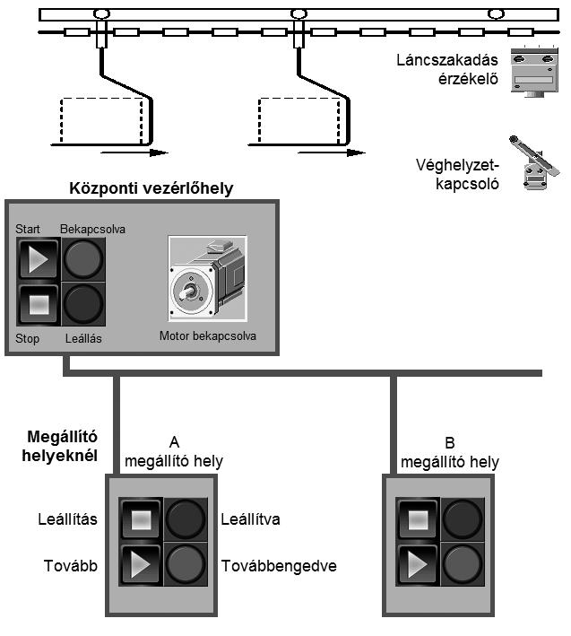 Készítsen PLC programot tetszőleges készüléktípusra, amely egy szállítólánc vezérlését végzi! Egy gépgyártó üzemben a zárt technológiai ciklusok között az anyagot felsőpályás konvejoron szállítják.