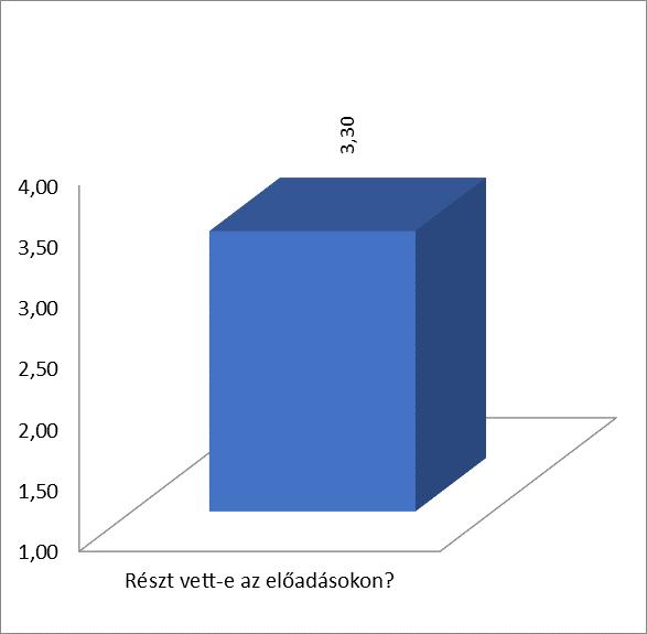 A 3. kérdést 1-4-ig terjedő osztályzattal lehetett értékelni. A válaszok átlagos eredményét szemlélteti a 3. ábra.