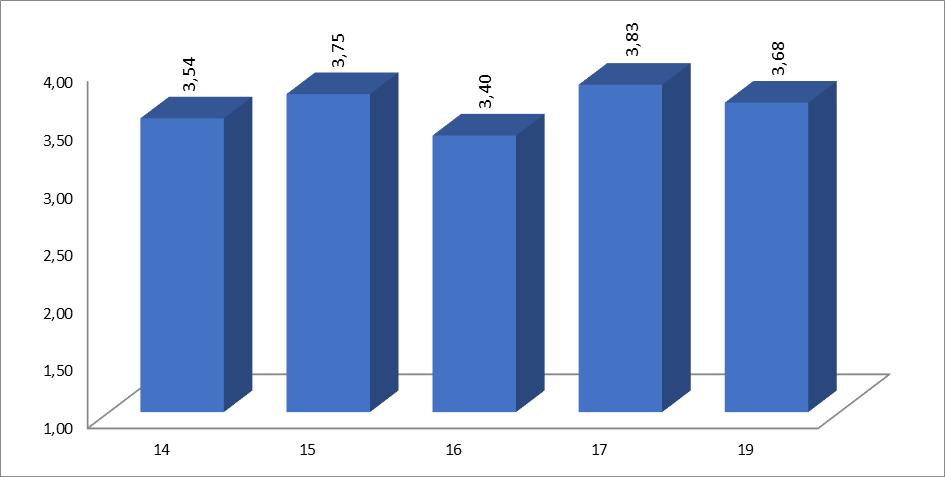 A tantárgy előadójával kapcsolatos kérdések A következő 7 kérdés (4. táblázat) vonatkozott a tantárgy előadójára. Sorszám Kérdés 14. Mennyire tudta az oktató átadni a tananyagot? 15.