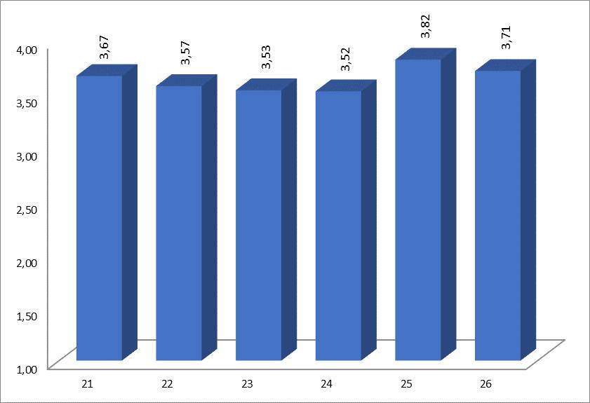 Gyakorlatokra vonatkozó kérdések A következő 7 kérdés (5. táblázat) vonatkozott a tantárgy gyakorlatainak értékelésére.