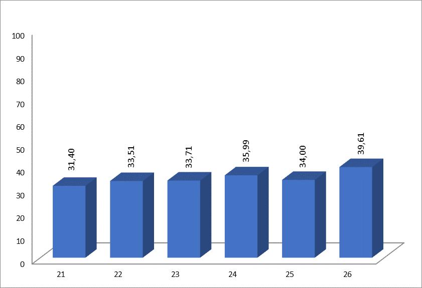 (84,07%) pedig a Mennyire volt összhangban az előadás és a gyakorlat tematikája? kérdés kapta.