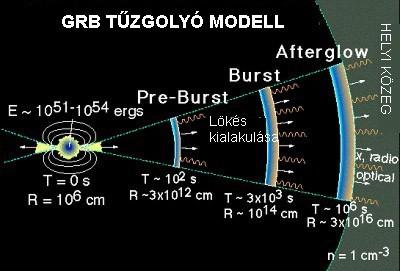 A gammakitörést létrehozó folyamat: Gammakitörések robbanás, impulzusmomentummegmaradás, akkréciós korong, forgástengely irányú nyaláb (jet) relativisztikus sebességgel középen fekete lyuk belső