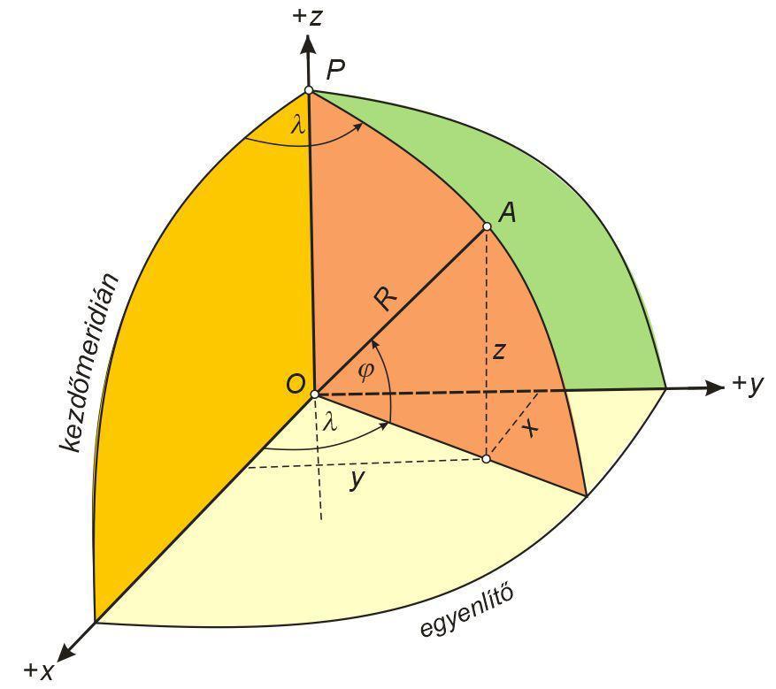 mentén mozgunk, melynek képe a Mercator - térképen egy α hajlásszögű egyenes, a meridiánok (
