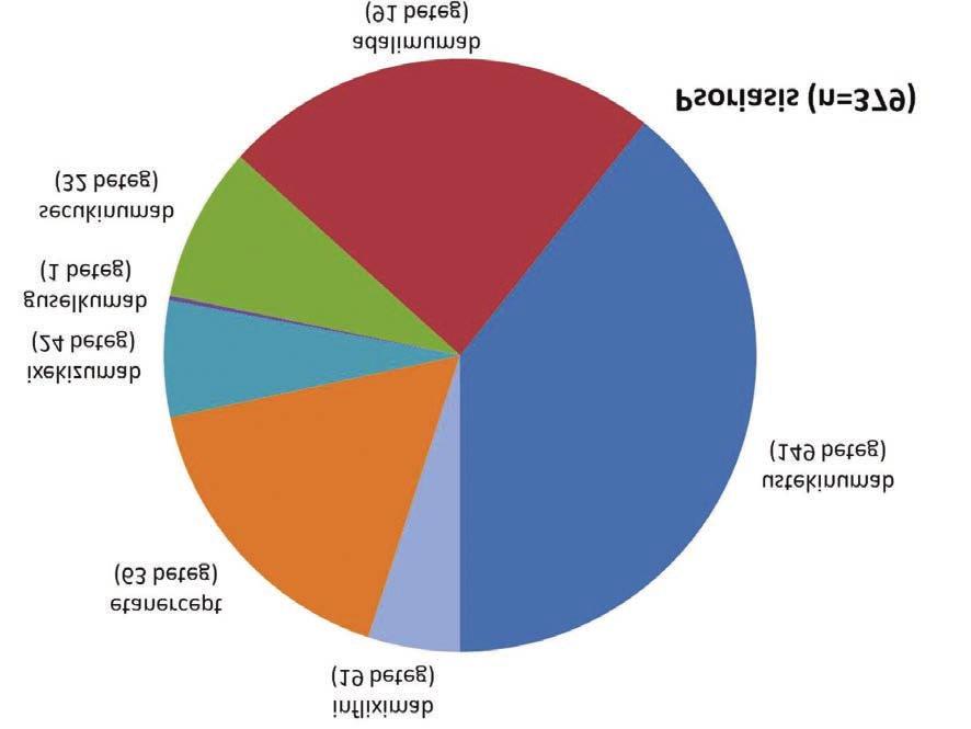 2. ábra A közlemény megírásának pillanatában az SZTE Bőrgyógyászati és Allergológiai Klinikán biológiai terápiában aktívan részesülő psoriasisos betegek megoszlása tolják (4).