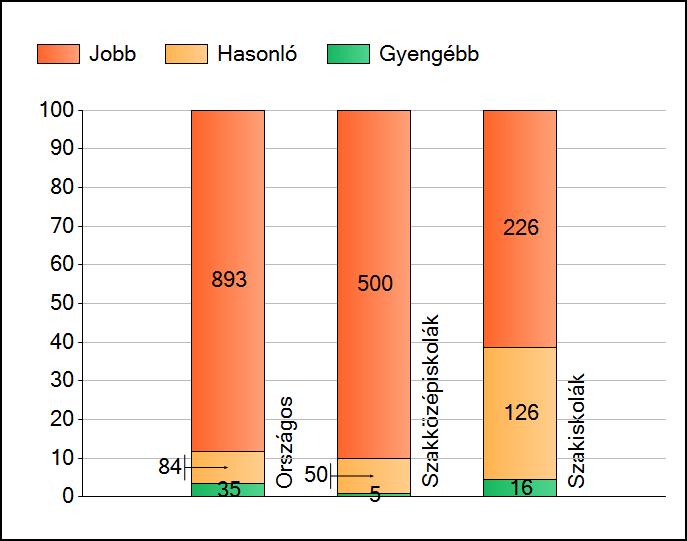 1 Átlageredmények Az iskolák átlageredményeinek összehasonlítása Szövegértés A szignifikánsan jobban, hasonlóan, illetve gyengébben teljesítő iskolák száma és aránya (%) A tanulók átlageredménye és