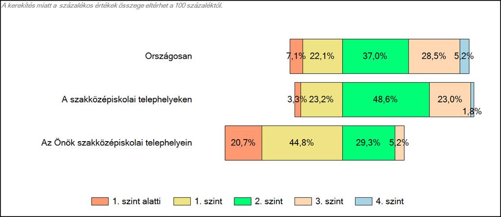 szakközépiskolájában Szövegértés A tanulók