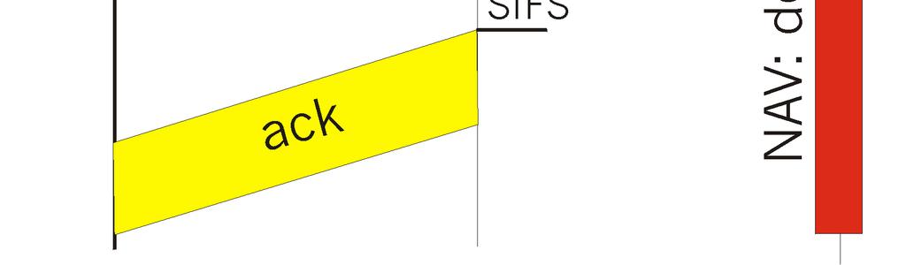 11 frame tartalmazza azt, hogy hány időegység (time slot) szükséges az átviteléhez (duration field).