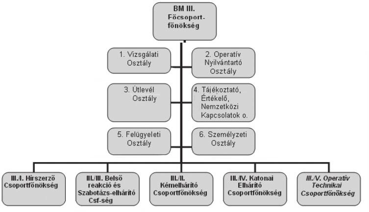 Haderőszervezés, -fejlesztés 55 1. ábra A Belügyminisztérium III.