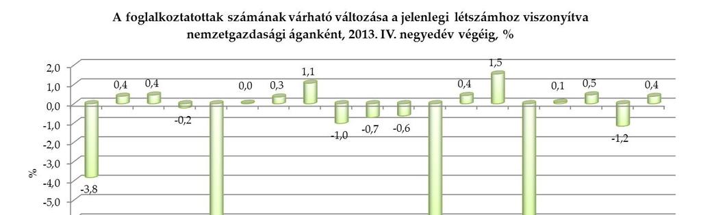 IV. A felmérés f bb eredményei IV. 1. A létszámadatok várható alakulása a 2013. IV. negyedév végéig (közfoglalkoztatással együtt) Az adatfelvétel során többek között arra kellett választ adniuk a megkérdezett gazdasági szervezeteknek, hogy a 2013.