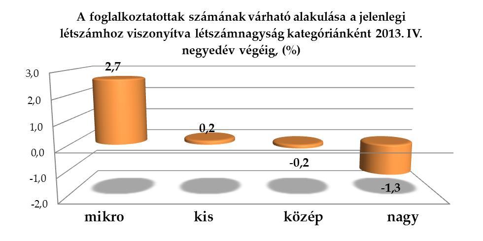 A vállalati méret dimenzióját vizsgálva azt látjuk, hogy a mikro- és kisvállalkozások esetén pozitív, míg a közepes és nagyvállalatok esetében pesszimista prognózis bontakozik ki a IV.