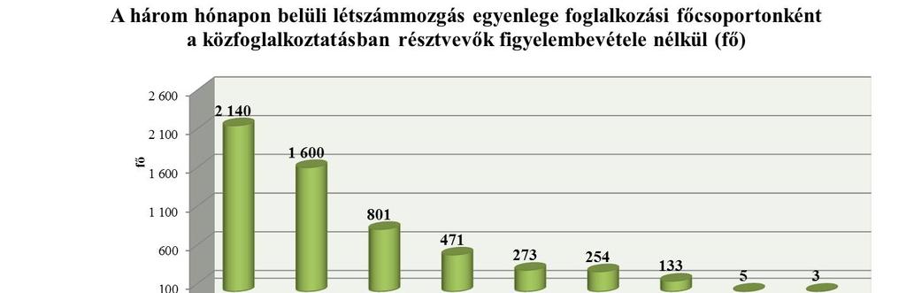 foglalkoztatottak száma, akkor az alábbi megállapításokat tehetjük.