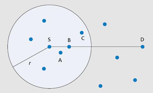 Mohó továbbküldés Milyen stratégia alapján válasszuk ki a köztes node-ot? Most forward within r (MFR) Azt a node-ot válasszuk, amely a legközelebb van D-hez. (Pl.