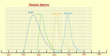 Emissziós filterek-ként használatsak Shrtpass filterek (Aluláteresztő