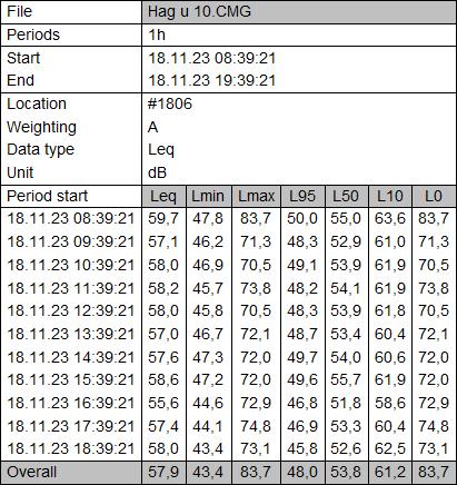A zaj id beli változása (10 mp.-enként) az 6. ábrán, az átlagos tercsáv spektrumok a 7. ábrán, a statisztikai jellemz k (óránként) a 8.