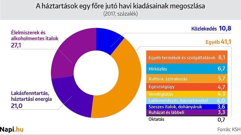 A háztartások kiadásainak