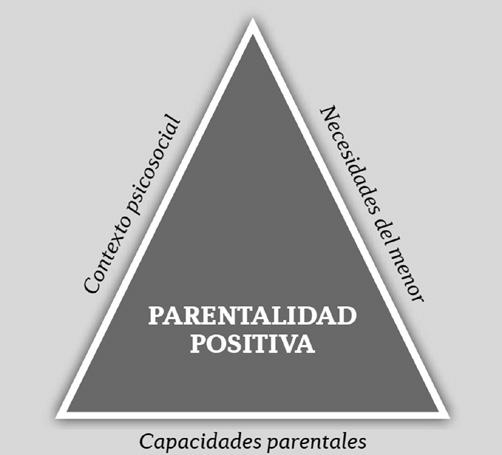 Acción socioeducativa con colectivos vulnerables Fuente: Tomado de Rodrigo, Maíquez y Martín, 2010. Condiciones de la parentalidad positiva.