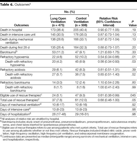 LOV-story, Express és Gattinoni Meade MO, et al. JAMA 2008;299: 637 Mercat A, et al.