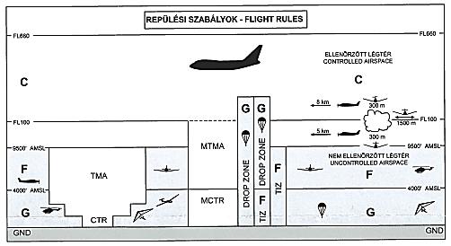 A HU AIP-ben található elemek HU: C, F és G osztály,