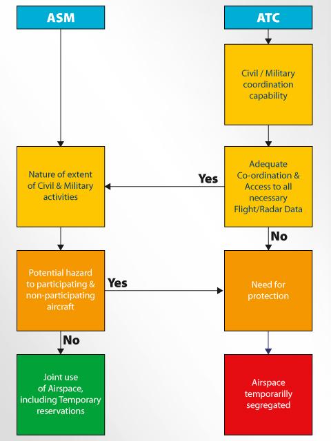 Az ASM quasi Polgári/ katonai koordinációs képesség alapelve A polgári és katonai tevékenységek természetes és mértéke IGEN Megfelelő koordináció és valamennyi repülési/radar adathoz való hozzáférés
