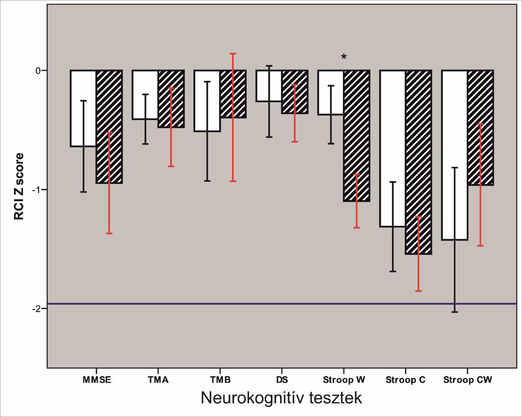 4. ábra A procalcitonin koncentráció (A), a C-reaktív protein koncentráció (B) és a fehérvérsejtszám WBC- (C) változása a posztoperatív periódus során.