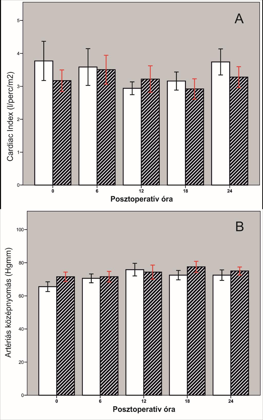 7. ába Cardiac Index (A) és az Artériás középnyomás (B) a szívtranszplantáció utáni első 24 óra alatt.