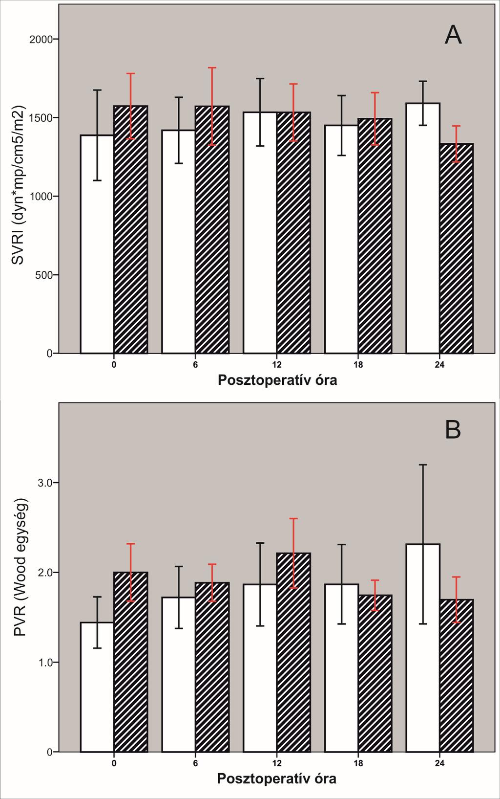 8. ábra A szisztémás vaszkuláris rezisztencia (A) és a pulmonális vaszkuláris rezisztencia trendjei a posztoperatív első 24 órában