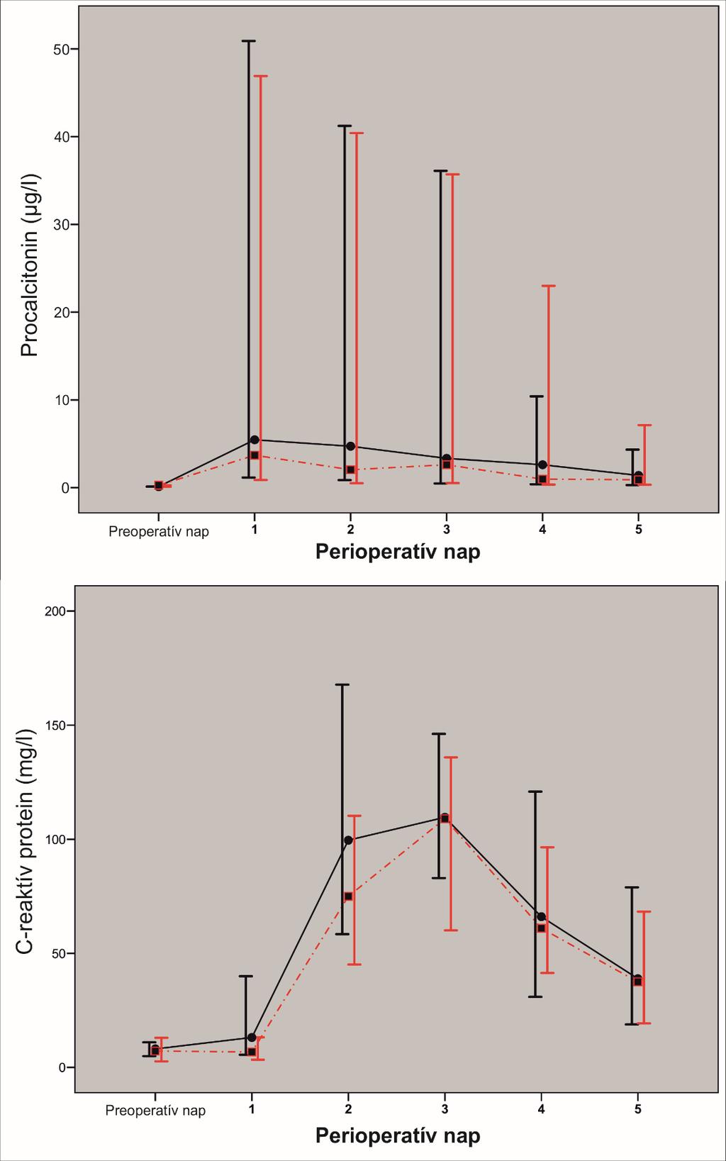 10. ábra A posztoperatív gyulladásos válasz összehasonlítása a procalcitonin (A) és a C- reaktív protein (B) dinamikája alapján.
