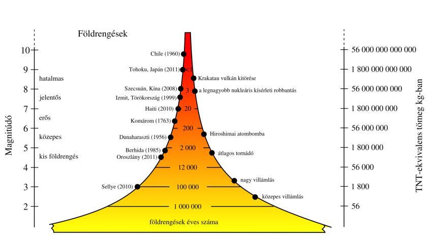 Ez az elmozdulás helyétől, jellegétől, méretétől és a