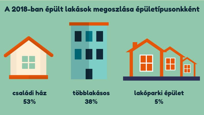 A természetes személyek által épített lakások aránya 51-ről 46%-ra csökkent, a vállalkozások által építetteké 49-ről 53%-ra nőtt 2017-hez képest.