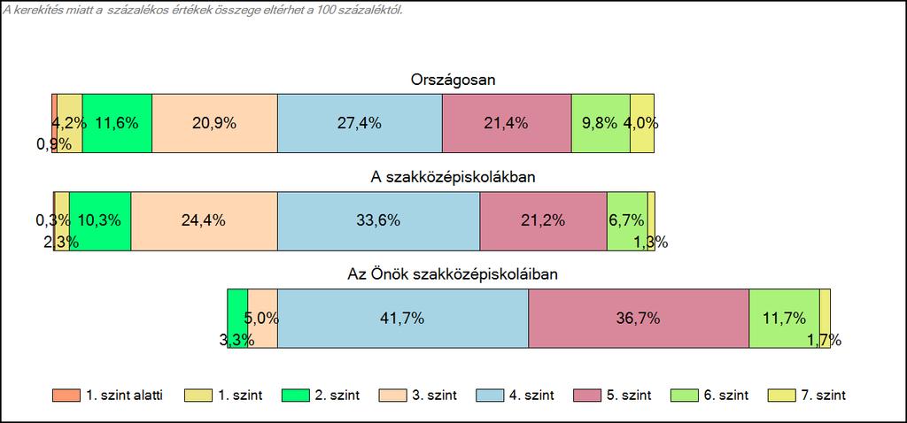 szakközépiskoláiban Matematika A tanulók