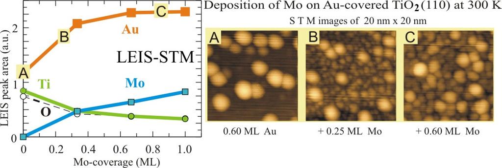 10. ábra STM felvételek (50 x 50 nm2): (A) tiszta TiO2(110) felület; 320 K-en végzett (B) 0.6 MR Mo illetve (C) 0.5 MR Au párologtatása után; (D) a Mo-nel borított (B) felületre párologtatott 0.