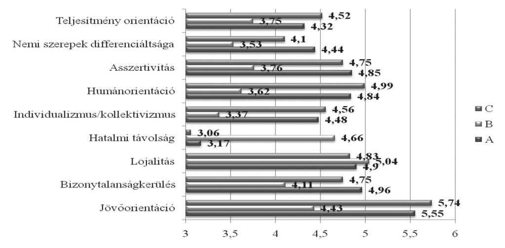 1. ábra: Az önkormányzatok szervezeti kultúra dimenziónak mért értékei az önkormányzatok mérete szerint 2012-ben az 1-től 7-ig terjedő Likert-skálán Figure 1: Measured