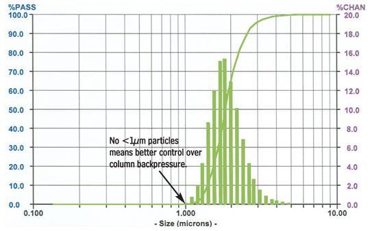 9 μm 90% kisebb, mint 2,5 μm Jó, ha d 90 / d 10 <1,5-2