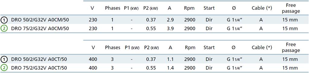 Függőleges, GAS 1 ¼ menetes nyomóoldali kialakítás, 2 pólus Jellemzők Műszaki jellemzők (*) A= H07RN-F 4G1 5 m kábel, villásdugóval.