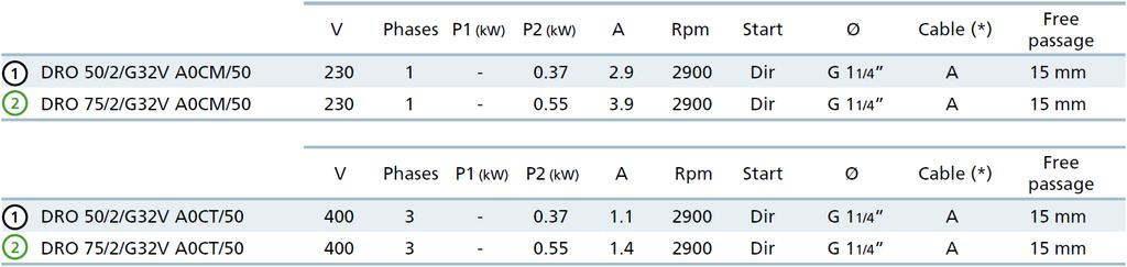 Függőleges, GAS 1 ¼ menetes nyomóoldali kialakítás, 2 pólus Jellemzők Műszaki jellemzők (*) A= H07RN-F 4G1 5 m kábel, villásdugóval.